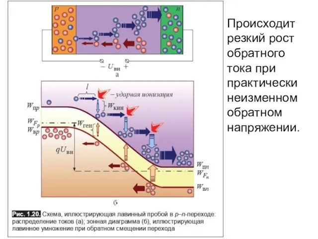 Происходит резкий рост обратного тока при практически неизменном обратном напряжении.