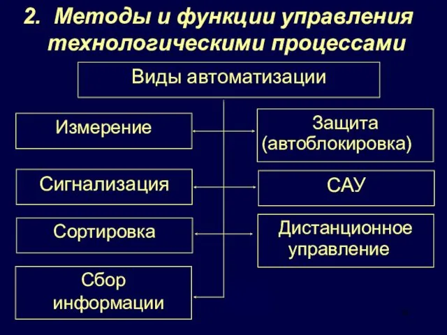 2. Методы и функции управления технологическими процессами Сортировка Сигнализация Сбор информации Защита (автоблокировка)