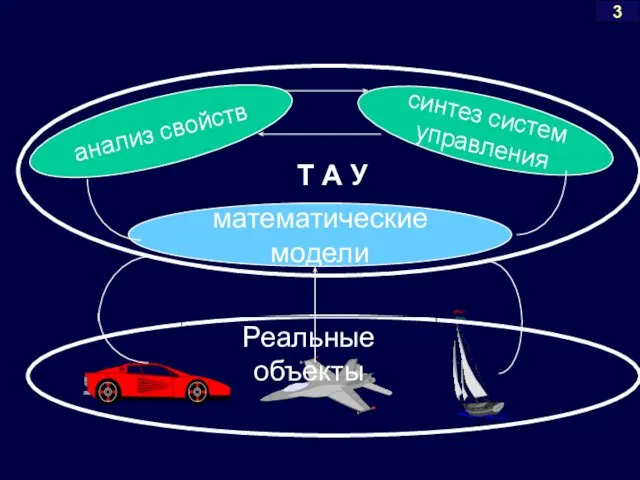 Т А У Реальные объекты математические модели 3