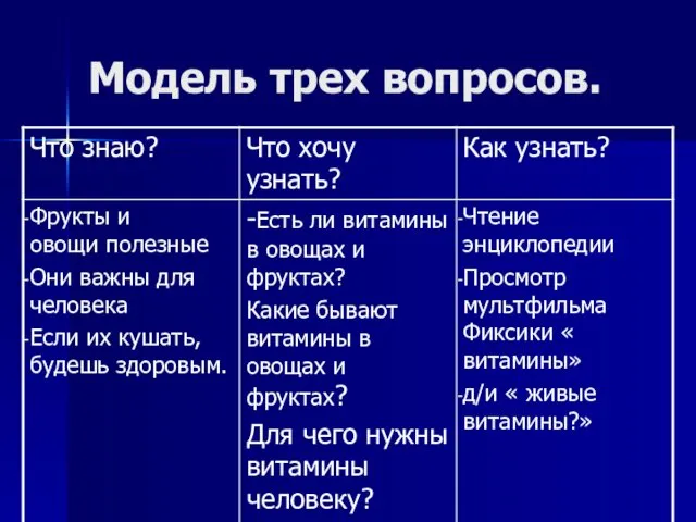 Модель трех вопросов.