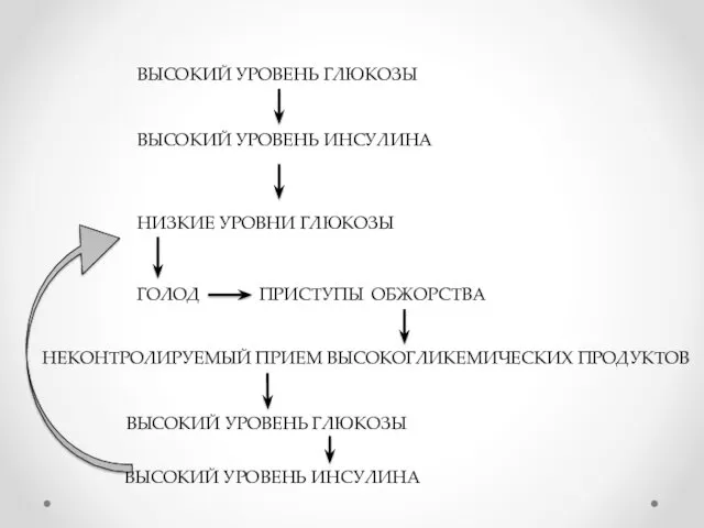 ВЫСОКИЙ УРОВЕНЬ ГЛЮКОЗЫ ВЫСОКИЙ УРОВЕНЬ ИНСУЛИНА НИЗКИЕ УРОВНИ ГЛЮКОЗЫ ГОЛОД