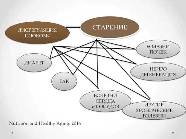 СТАРЕНИЕ ДИАБЕТ РАК БОЛЕЗНИ СЕРДЦА и СОСУДОВ НЕЙРО ДЕГЕНЕРАЦИЯ БОЛЕЗНИ