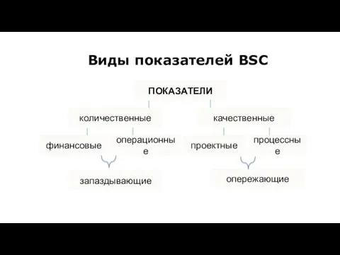 Виды показателей BSC ПОКАЗАТЕЛИ количественные качественные финансовые операционные проектные процессные запаздывающие опережающие