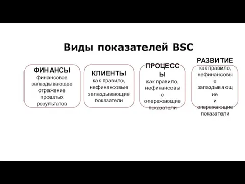 Виды показателей BSC ФИНАНСЫ финансовое запаздывающее отражение прошлых результатов КЛИЕНТЫ