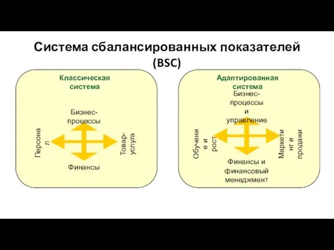 Система сбалансированных показателей (BSC)