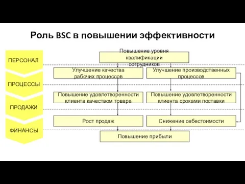 Роль BSC в повышении эффективности