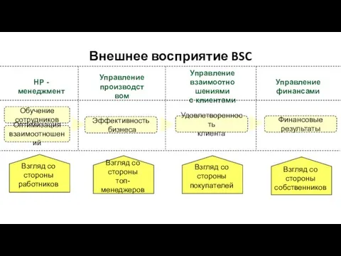 Внешнее восприятие BSC