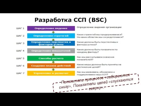 Разработка ССП (BSC) Показатели процессов «собираются снизу», Показатели целей «спускаются сверху».