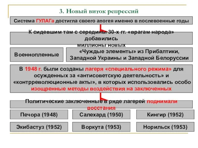 3. Новый виток репрессий Система ГУЛАГа достигла своего апогея именно