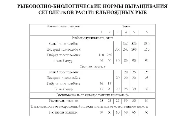 РЫБОВОДНО-БИОЛОГИЧЕСКИЕ НОРМЫ ВЫРАЩИВАНИЯ СЕГОЛЕТКОВ РАСТИТЕЛЬНОЯДНЫХ РЫБ