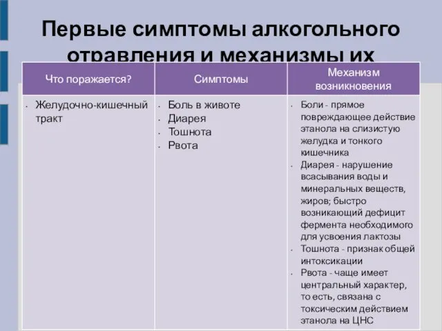 Первые симптомы алкогольного отравления и механизмы их возникновения