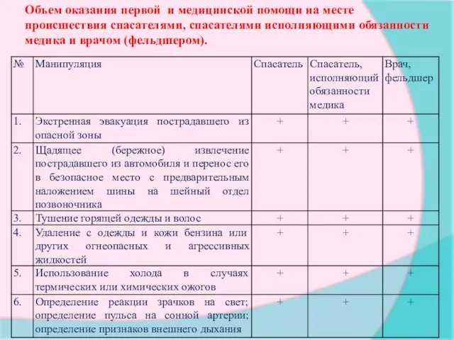 Объем оказания первой и медицинской помощи на месте происшествия спасателями,