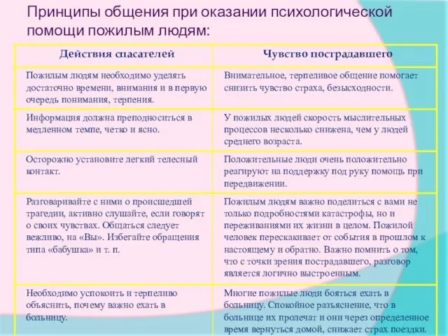 Принципы общения при оказании психологической помощи пожилым людям: