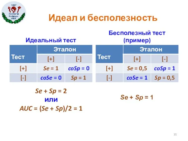 Идеал и бесполезность Идеальный тест Бесполезный тест (пример) Se +