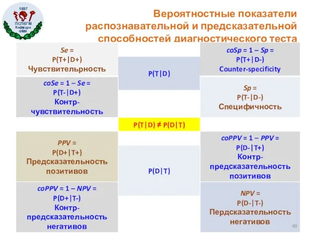 Вероятностные показатели распознавательной и предсказательной способностей диагностического теста