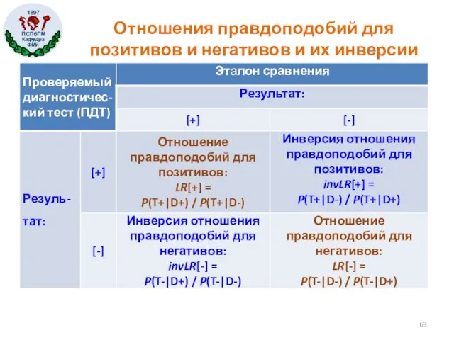 Отношения правдоподобий для позитивов и негативов и их инверсии