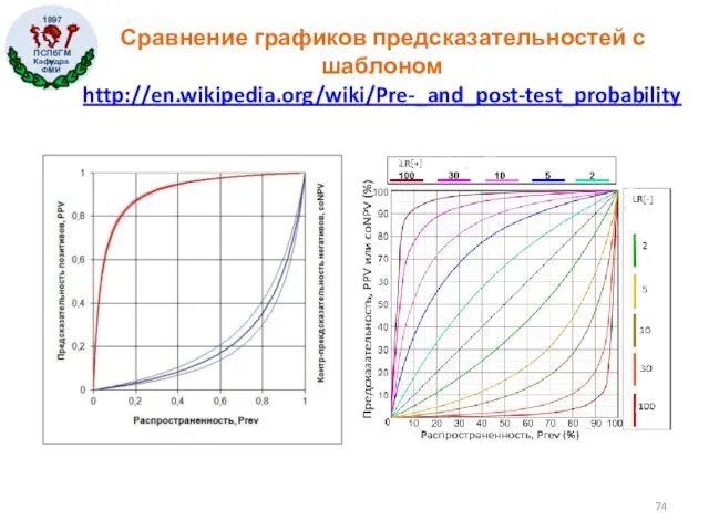 Сравнение графиков предсказательностей с шаблоном http://en.wikipedia.org/wiki/Pre-_and_post-test_probability