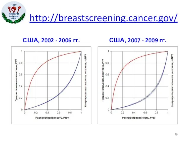 http://breastscreening.cancer.gov/ США, 2002 - 2006 гг. США, 2007 - 2009 гг.