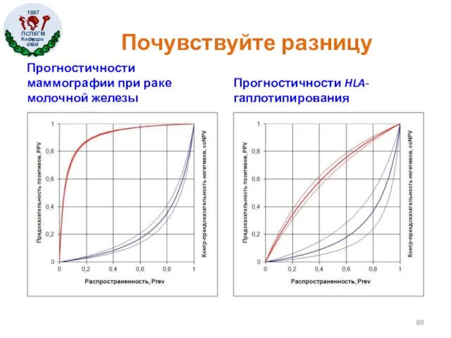 Почувствуйте разницу Прогностичности маммографии при раке молочной железы Прогностичности HLA-гаплотипирования