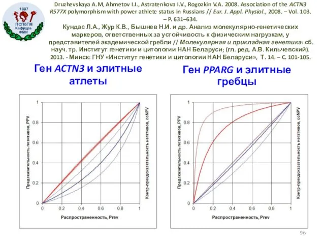 Druzhevskaya A.M, Ahmetov I.I., Astratenkova I.V., Rogozkin V.A. 2008. Association