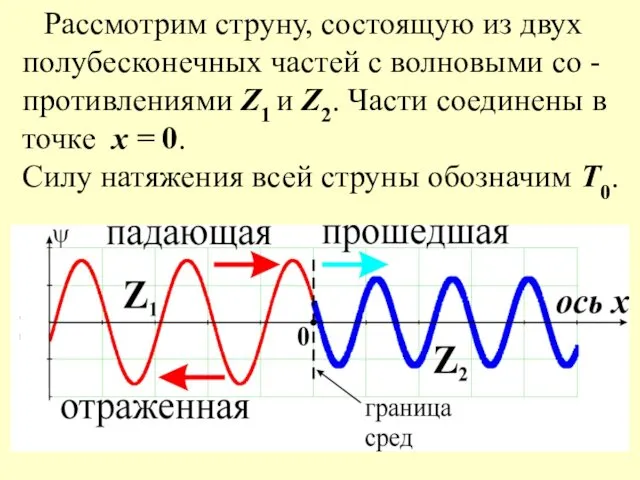 Рассмотрим струну, состоящую из двух полубесконечных частей с волновыми со