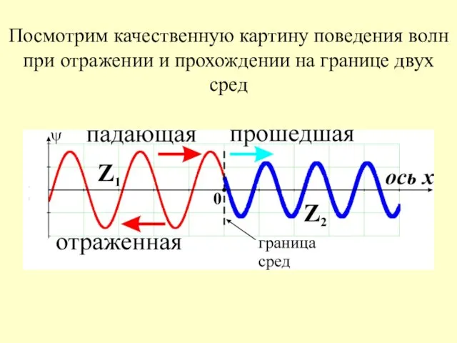 Посмотрим качественную картину поведения волн при отражении и прохождении на границе двух сред