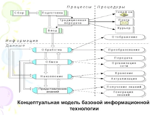 Концептуальная модель базовой информационной технологии