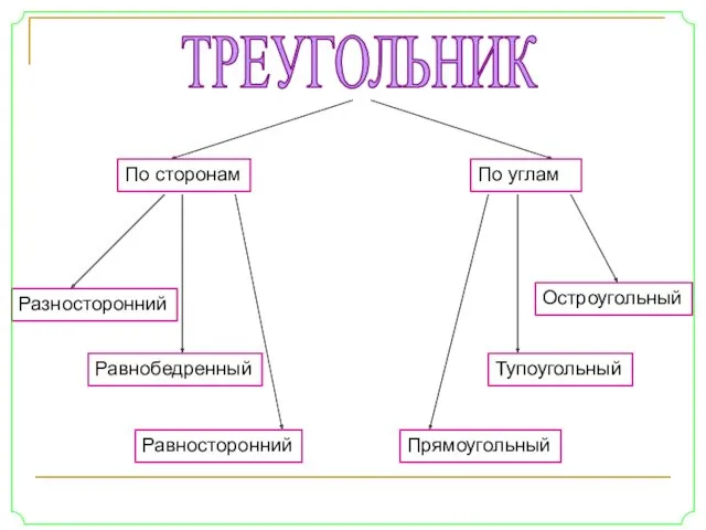 ТРЕУГОЛЬНИК По сторонам По углам Разносторонний Равнобедренный Равносторонний Остроугольный Тупоугольный Прямоугольный