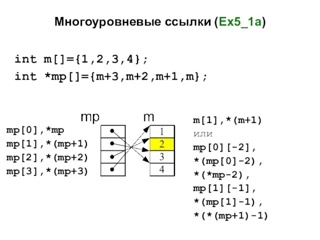 Многоуровневые ссылки (Ex5_1a) int m[]={1,2,3,4}; int *mp[]={m+3,m+2,m+1,m}; mp[0],*mp mp[1],*(mp+1) mp[2],*(mp+2)