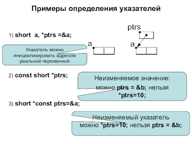 Примеры определения указателей 1) short a, *ptrs =&a; 2) const