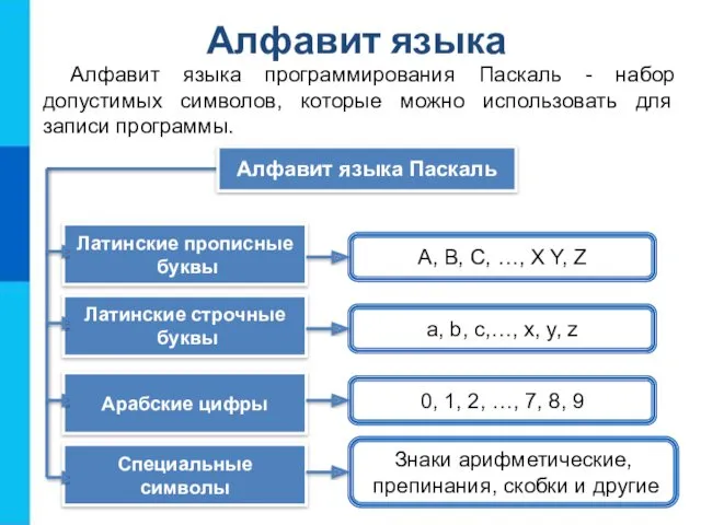 Алфавит языка Алфавит языка программирования Паскаль - набор допустимых символов,