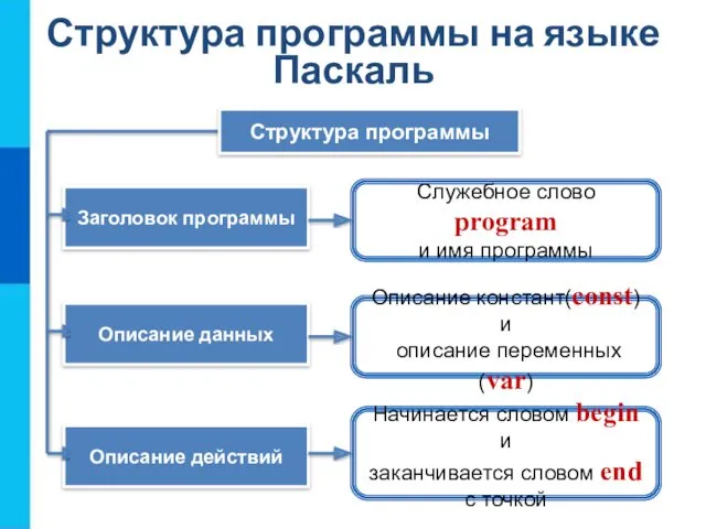 Структура программы на языке Паскаль Служебное слово program и имя