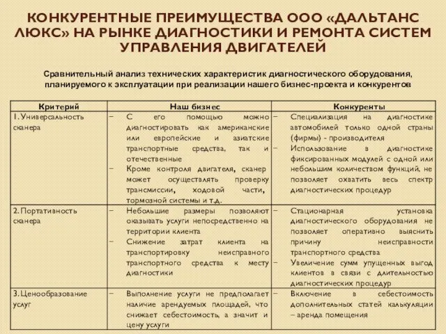 КОНКУРЕНТНЫЕ ПРЕИМУЩЕСТВА ООО «ДАЛЬТАНС ЛЮКС» НА РЫНКЕ ДИАГНОСТИКИ И РЕМОНТА