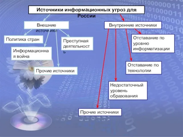 Источники информационных угроз для России Внешние источники Внутренние источники Политика