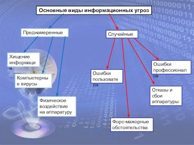 Основные виды информационных угроз Преднамеренные Хищение информации Компьютерные вирусы Физическое