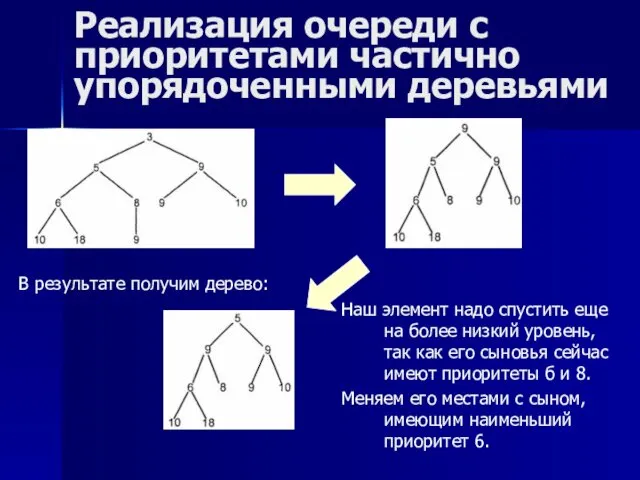 Реализация очереди с приоритетами частично упорядоченными деревьями В результате получим