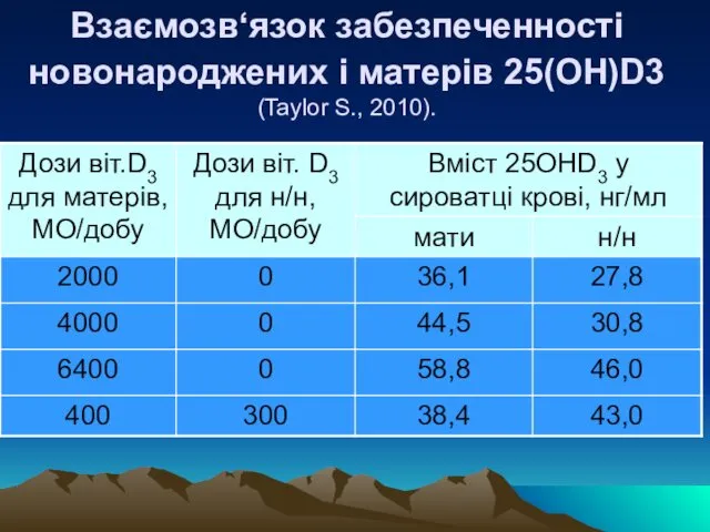 Взаємозв‘язок забезпеченності новонароджених і матерів 25(ОН)D3 (Taylor S., 2010).