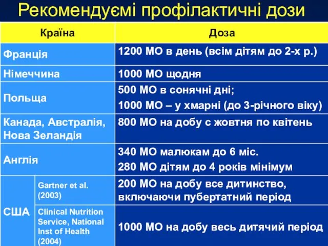 Рекомендуємі профілактичні дози