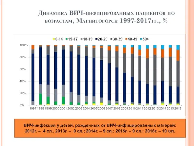 Динамика ВИЧ-инфицированных пациентов по возрастам, Магнитогорск 1997-2017гг., % ВИЧ-инфекция у