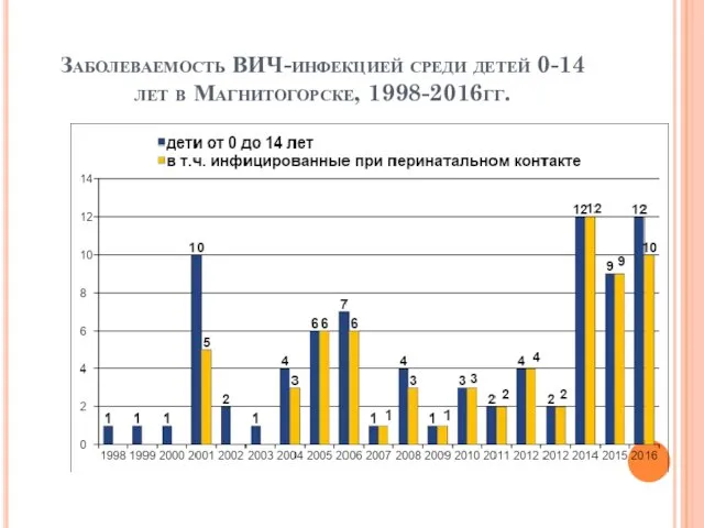 Заболеваемость ВИЧ-инфекцией среди детей 0-14 лет в Магнитогорске, 1998-2016гг.