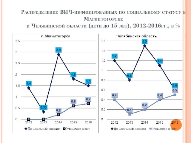 Распределение ВИЧ-инфицированных по социальному статусу в Магнитогорске и Челябинской области