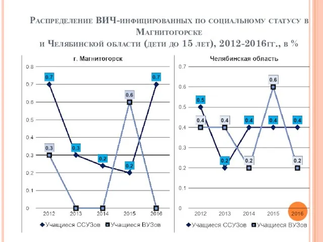 Распределение ВИЧ-инфицированных по социальному статусу в Магнитогорске и Челябинской области