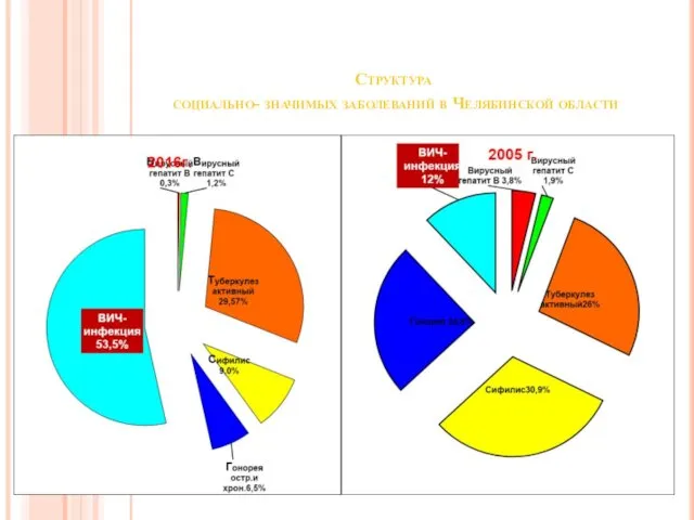 Структура социально- значимых заболеваний в Челябинской области