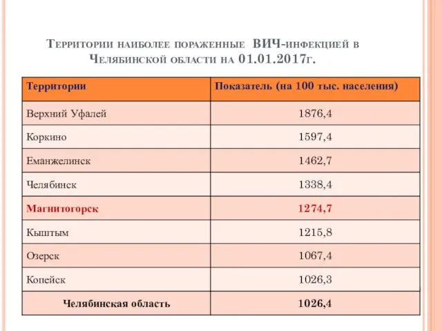 Территории наиболее пораженные ВИЧ-инфекцией в Челябинской области на 01.01.2017г.