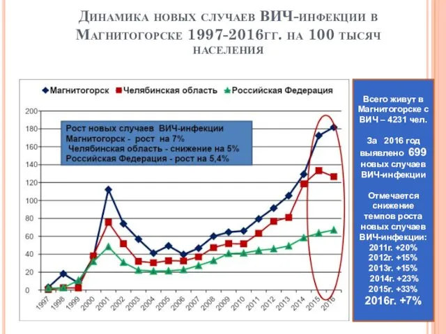 Динамика новых случаев ВИЧ-инфекции в Магнитогорске 1997-2016гг. на 100 тысяч