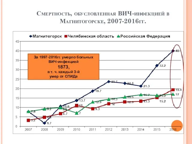 Смертность, обусловленная ВИЧ-инфекцией в Магнитогорске, 2007-2016гг. За 1997-2016гг. умерло больных