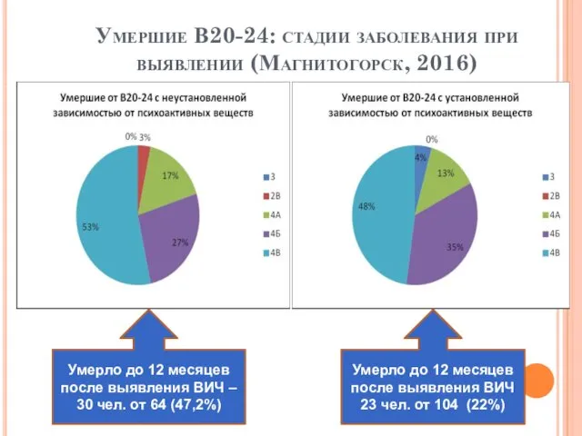 Умершие В20-24: стадии заболевания при выявлении (Магнитогорск, 2016) Умерло до