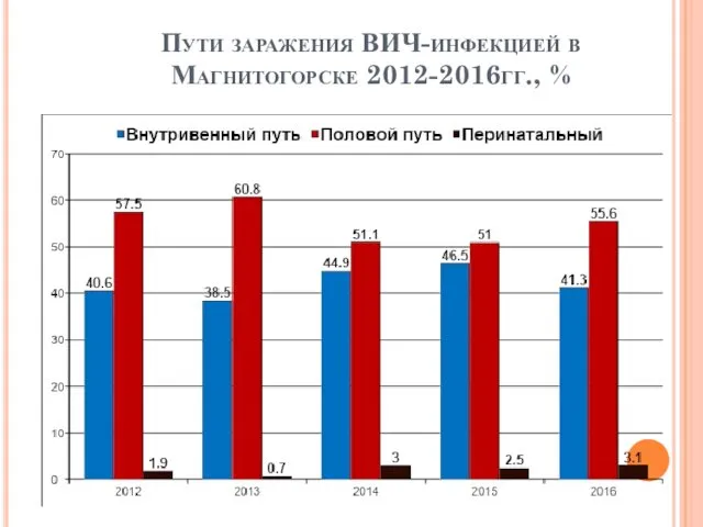 Пути заражения ВИЧ-инфекцией в Магнитогорске 2012-2016гг., %