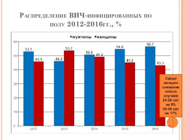 Распределение ВИЧ-инфицированных по полу 2012-2016гг., % Среди женщин снижение новых