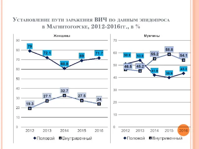 Установление пути заражения ВИЧ по данным эпидопроса в Магнитогорске, 2012-2016гг., в %